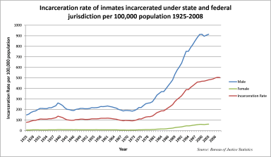 U.S._incarceration_rates_1925_onwards