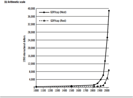 Ian Morris Great Divergence Graph