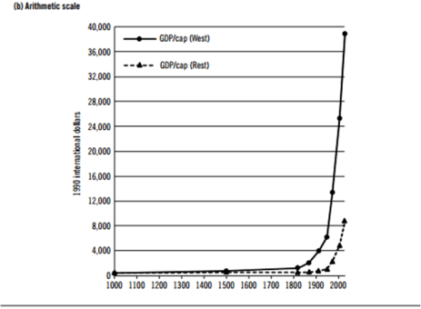 Ian Morris Great Divergence Graph