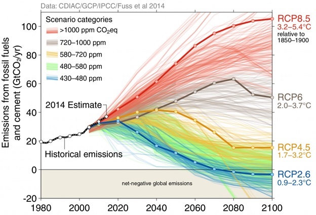 2014 IPCC projections